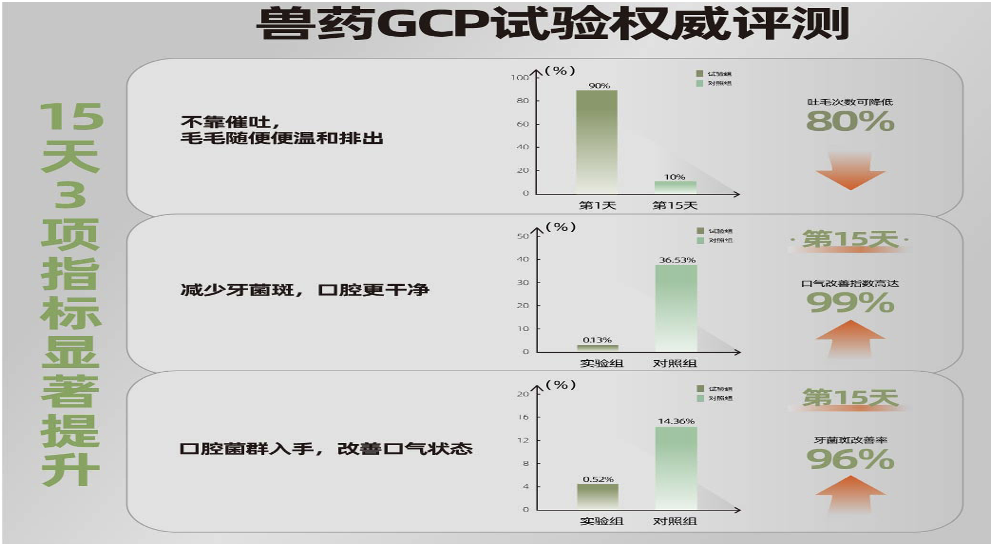 梵琥率先采用兽药 GCP 认证，树立宠物功能性零食行业新标杆
